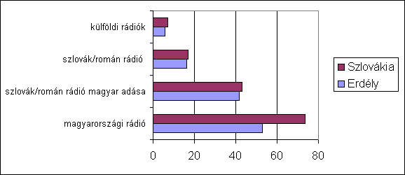 2. ábra: Rádió -- régiónkénti preferenciák