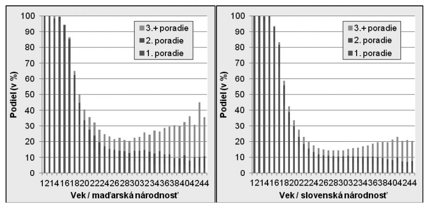 Bal táblázat: Kor / magyar nemzetiség; jobb táblázat: Kor / szlovák nemzetiség; Függőlegesen: Hányad (%-ban); kék vonal: első szülés, piros: második, zöld: harmadik és többedik 